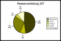 Diagramm Rassen 2